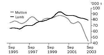 Graph - Mutton and lamb produced, Sept 1995 to Sept 2003