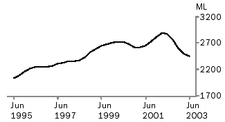 Graph of milk production, June 1995 to June 2003
