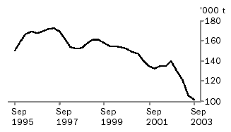 Graph - Wool receivals, Sept 1995 to Sept 2003
