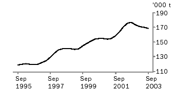Graph of chicken meat produced, Sept 1995 to Sept 2003