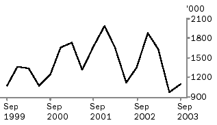 Graph - Exports of live sheep, Sept 1999 to Sept 2003