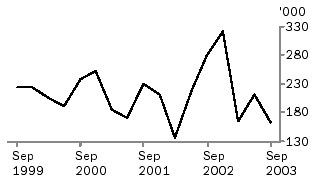 Graph - Exports of live cattle, Sept 1999 to Sept 2003