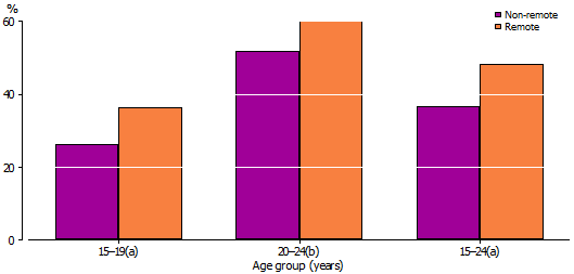 Graph: Current daily smokers by remoteness, Aboriginal and Torres Strait Islander people aged 15–19 years and 20–24 years, 2008
