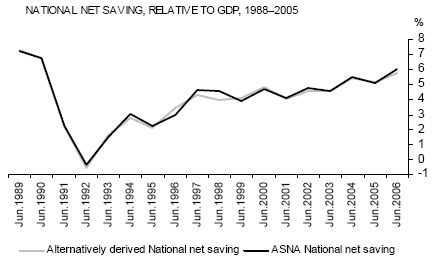 Graph: National Net Saving, Relative to GDP, 1988-2005