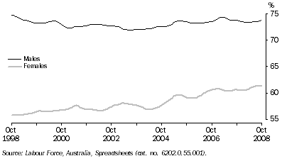 Graph: Participation Rate, Trend—Queensland