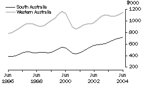 Graph: Value of work done, Volume terms, Trend estimates South Australia, Western Australia