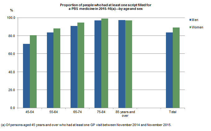 Graph of proportion of people who had at least one script filled for a PBS medicine in 2015-16, by age and sex