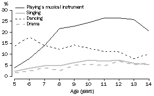 Graph: Participation in organised cultural activities, By age