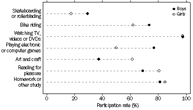 Graph: Participation in selected other activities, By sex