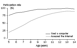 Graph: Participation in computer and internet activities, By age