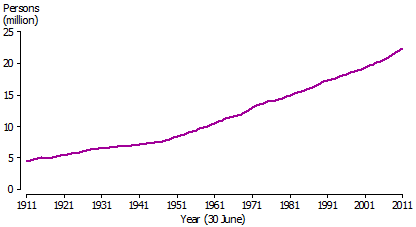 Graph Australia's Population 1911 - 2011