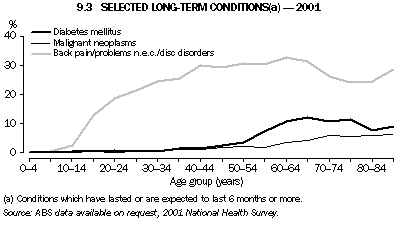 Graph 9.3: SELECTED LONG-TERM CONDITIONS(a) - 2001
