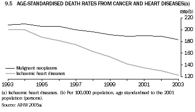 Graph 9.5: AGE-STANDARDISED DEATH RATES FROM CANCER AND HEART DISEASES(a)