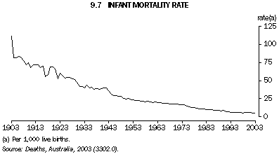 Graph 9.7: INFANT MORTALITY RATE