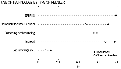 USE OF TECHNOLOGY BY TYPE OF RETAILER