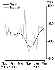 Graph: Visitor arrivals, Short-term