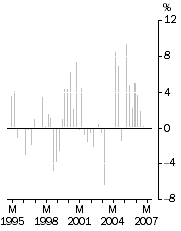 Graph: Graph - Export Price Index all groups, Quarterly % change