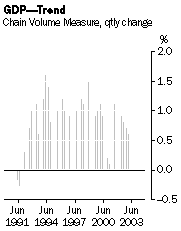 Graph - GDP-trend, chain volume measures qtly change