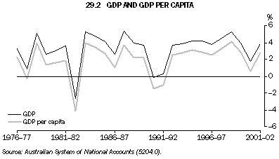 Graph - 29.2 GDP and GDP per capita