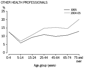 Graph: Chart 11: Persons who consulted an other health professional (a)
