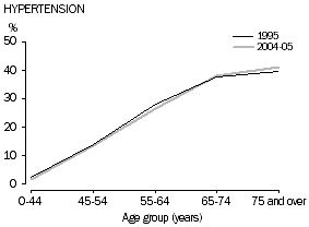 Chart 5: Persons with hypertension 