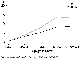 Graph: Chart 4: Persons with diabetes