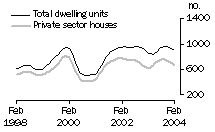Graph: SA - Dwelling Units Approved