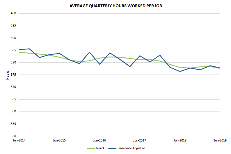 Average quarterly hours worked per job, September 2010 to June 2019