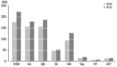 Graph: MOTOR CYCLE REGISTRATIONS, State/territory of registration—Census years 2010 and 2015