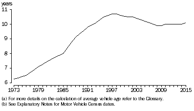 Graph: AVERAGE VEHICLE AGE(a) OF REGISTERED VEHICLES, Census years(b)