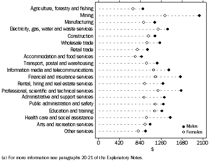 Graph: Mean weekly earnings in main job, full-time employees by industry of main job by sex