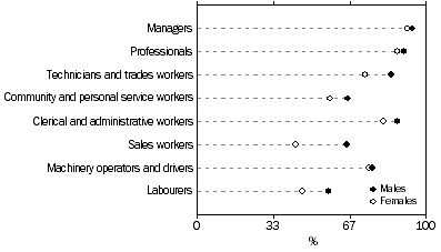 Graph: Employees in main job, with paid leave entitlements by occupation group by sex