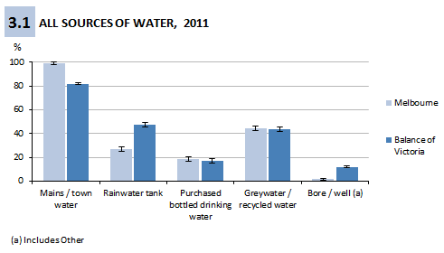 Figure 3.1 All sources of water, Victoria 2011