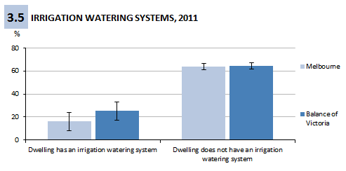 Figure 3.5 Irrigation watering systems, Victoria 2011