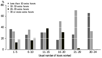 Graph: UNDEREMPLOYED PART-TIME WORKERS, Preferred number of extra hours–By usual number of hours worked