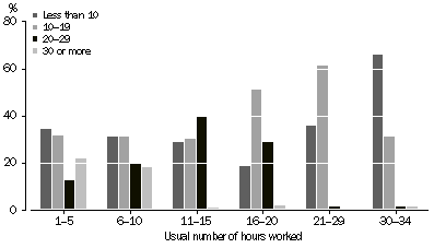 Graph: UNDEREMPLOYED PART-TIME WORKERS, Preferred number of extra hours - By usual number of hours worked