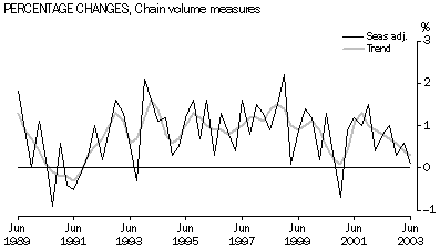 Graph-Percentage Changes, Chain Volume Measures