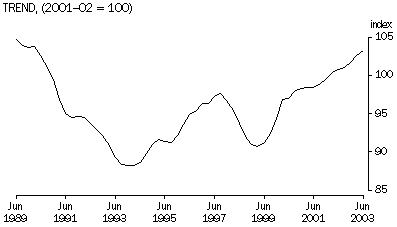 Graph-Trend, (2001-02=100)