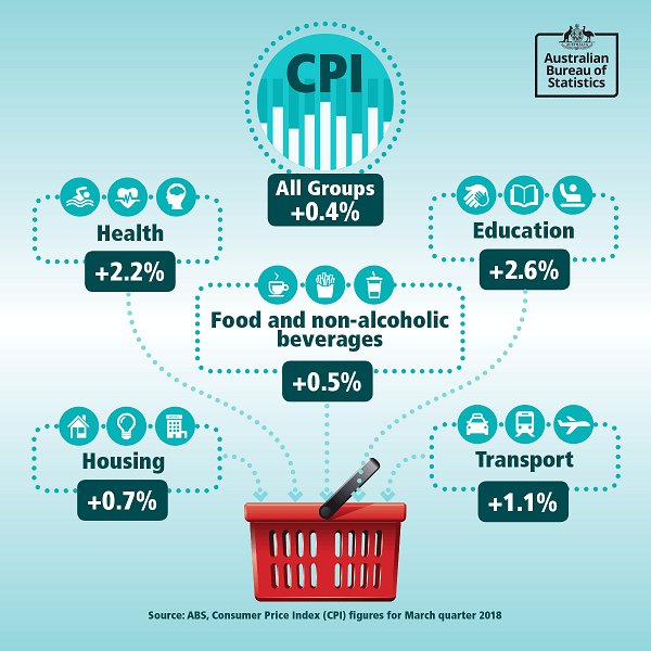 Infographic displaying main groups contributing to the March quarter 2018 CPI