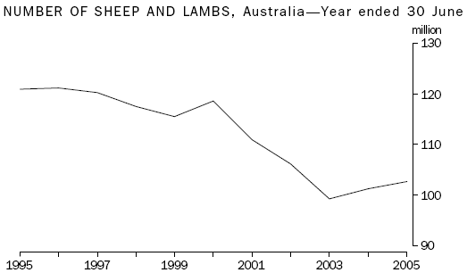 Graph: Number of sheep and lambs, Australia, 1995 to 2005