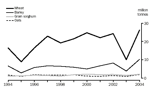 Graph - Production of principal crops, Australia, 1993-94 to 2003-04p