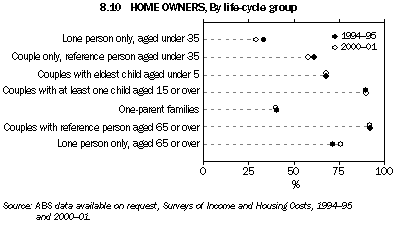 Graph - 8.10 Home owners, By life-cycle group