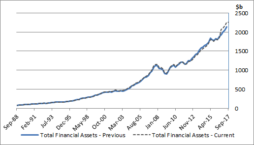 Graph 1: Pension Funds, Total Financial Assets