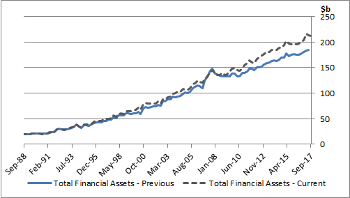 Graph 3: Non-Life Insurance Corporations, Total Financial Assets