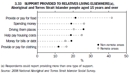 3.33 SUPPORT PROVIDED TO RELATIVES LIVING ELSEWHERE(a), Aboriginal and Torres Strait Islander people aged 15 years and over