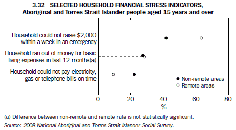 3.32 SELECTED HOUSEHOLD FINANCIAL STRESS INDICATORS, Aboriginal and Torres Strait Islander people aged 15 years and over