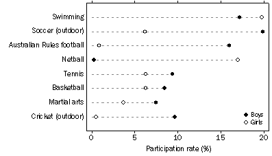 Graph: PARTICIPATION IN MOST POPULAR SPORTS, By sex
