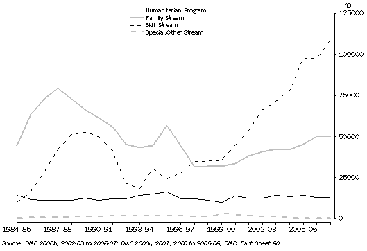 Graph: Permanent Migration Outcomes, Visa Grants by Eligibility Stream, 1984-85 to 2007-08