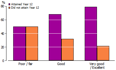 Column graph - Comparison of level of self-assessed health status by year 12 attainment for 20-24 year olds - 2009