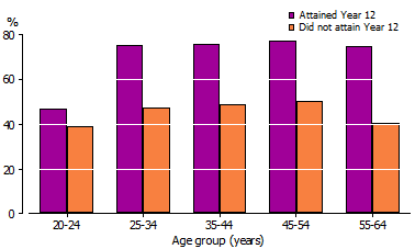 Column graph - Proportion of people in selected age groups with a non-school qualification by year 12 attainment - 2010
